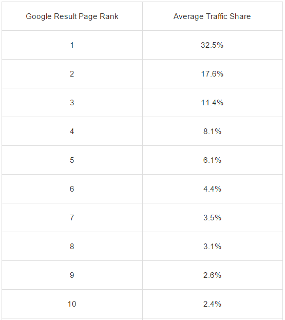 Statistiques trafic SEO positions Google top 10