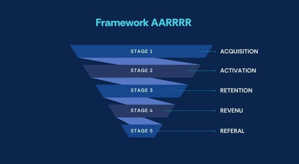 utiliser le framework AARRR pour augmenter le taux de conversion d'un site