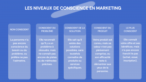 Schéma les niveaux de conscience en marketing 