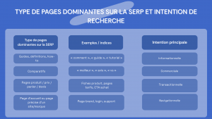tableau type de pages dominantes sur la SERP et intention de recherche 